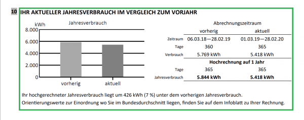Jahresverbrauch im Vergleich zum Vorjahr