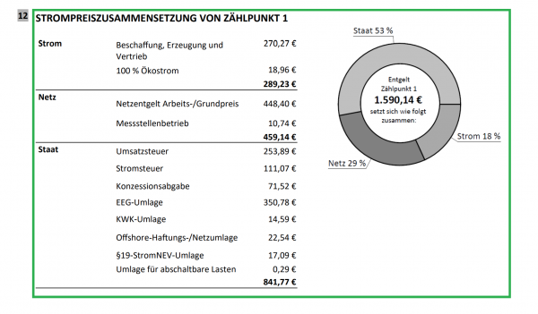 Strompreiszusammensetzung von Zählpunkt 1