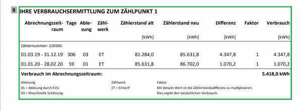 Verbrauchsermittlung zum Zählpunkt 1
